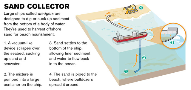 Sand-COllector diagram